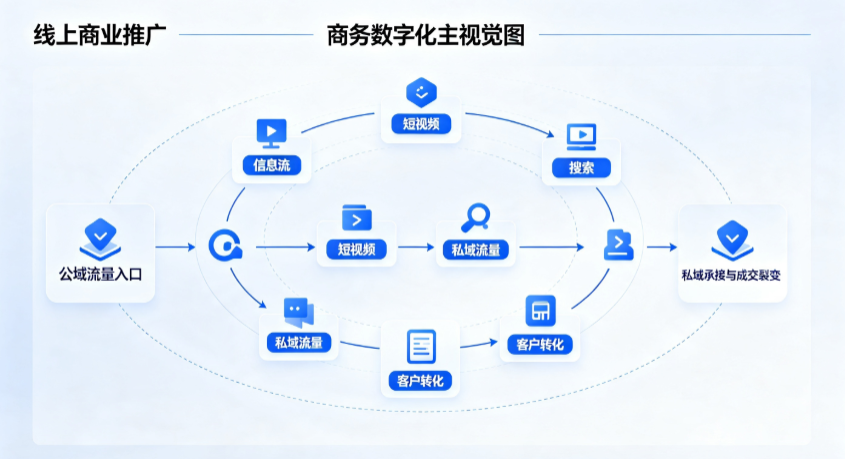 雁塔区线上商业推广怎么做？全域流量闭环搭建与低成本转化实战指南